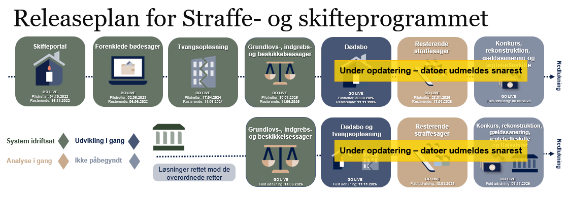 Releaseplan for Straffe- og skifteprogrammet