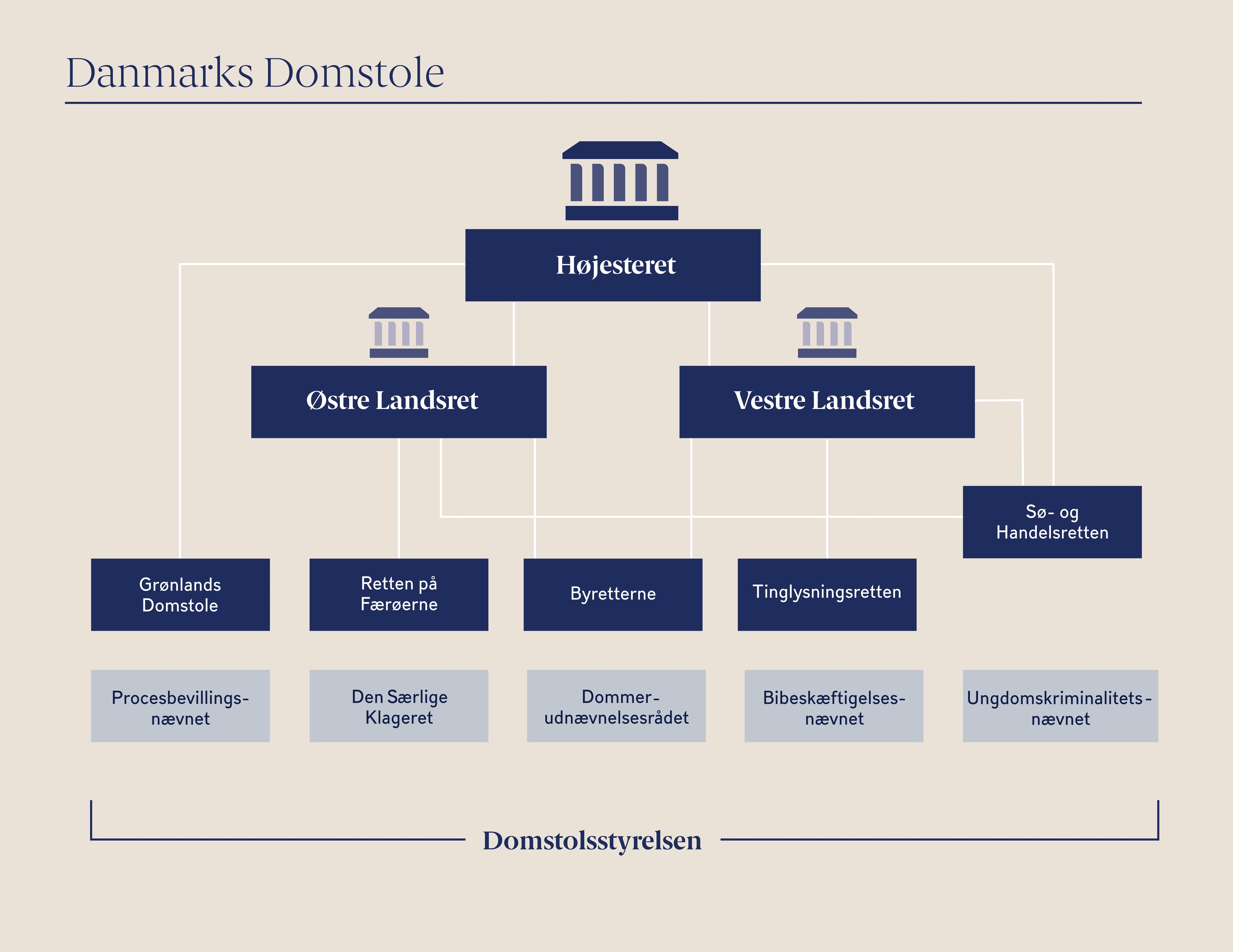 Danmarks Domstole organisationsdiagram