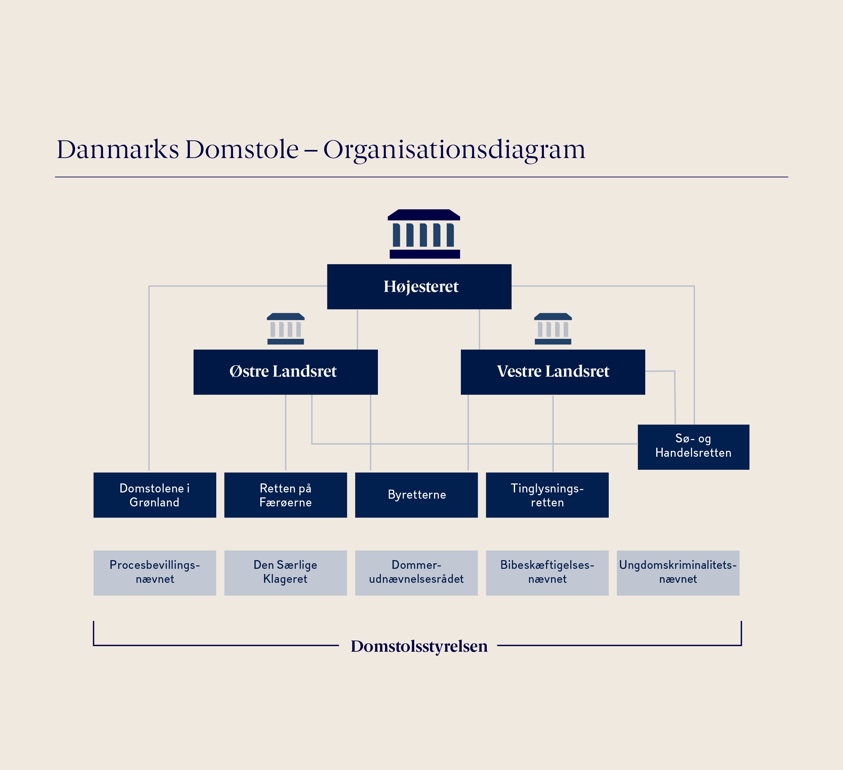 Danmarks Domstole organisationsdiagram