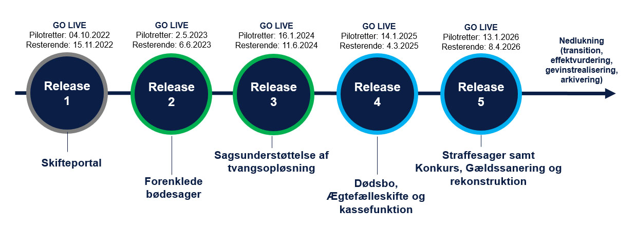 Releaseplan - straffe og skifte